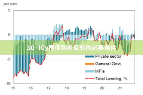 30-10y国债利差反转的必要条件