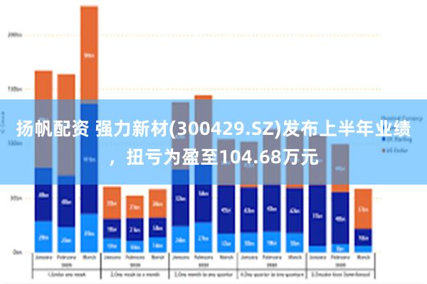 扬帆配资 强力新材(300429.SZ)发布上半年业绩，扭亏为盈至104.68万元